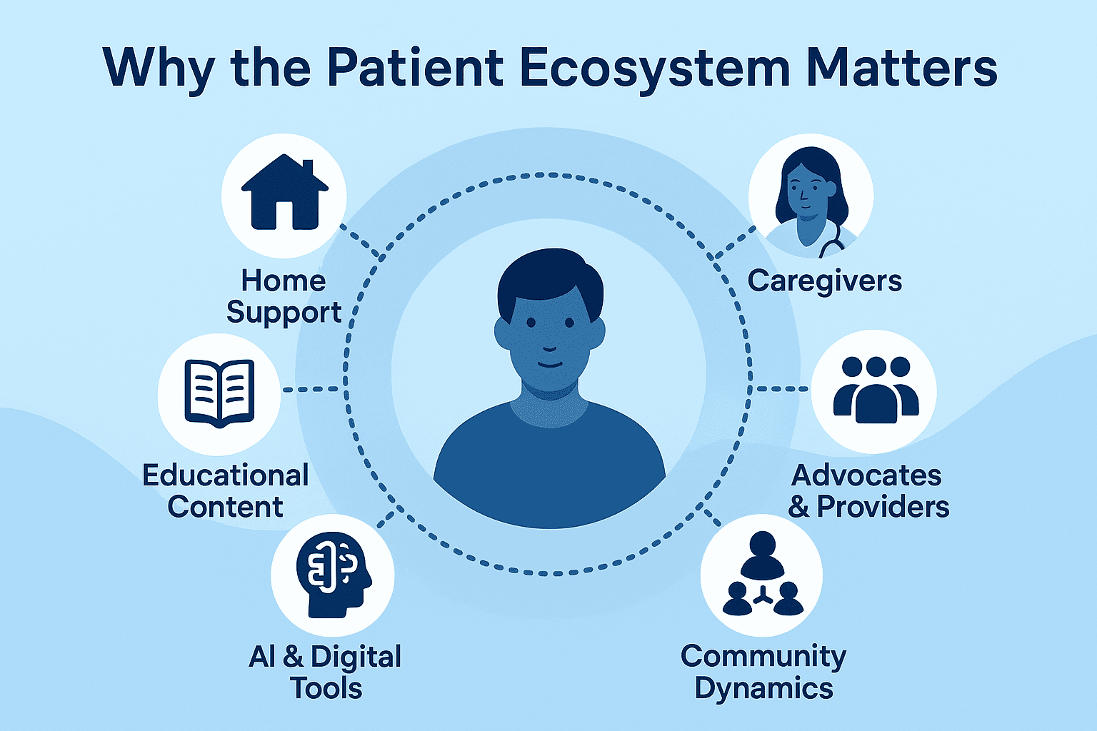 Patient Care Ecosystem