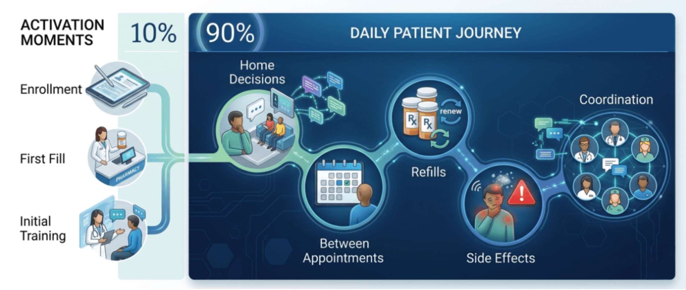 90/10 framework diagram